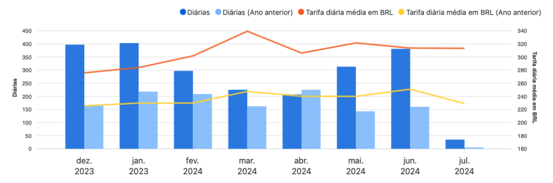 Crescimento na Diária Média