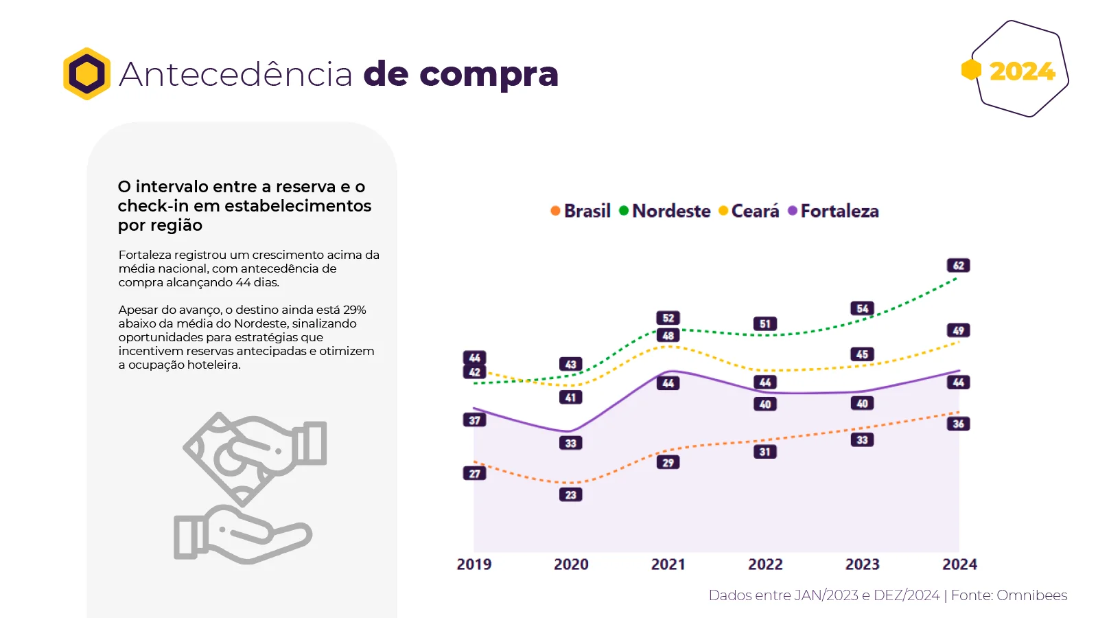 Antecipação de Reservas em Fortaleza